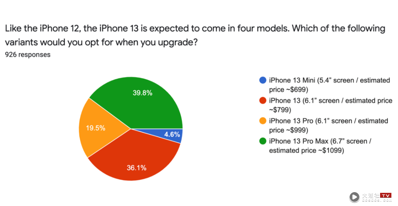 外媒调查 Android 不想换 iPhone 13 的主要原因是缺乏指纹辨识 且想跳槽的比例下降 15%
